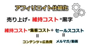 ゼロからのアフィリエイトブログ初心者講座 | アフィリエイトの作業時間と結果の関係は？１記事の目安を知ってください