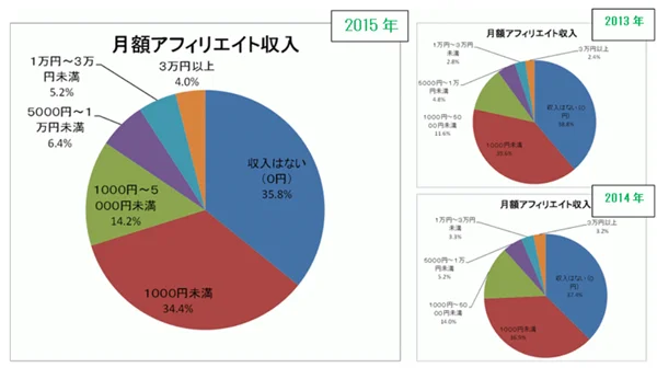 ゼロからのアフィリエイトブログ初心者講座 | アフィリエイトで稼げない人の割合を１０年追った！まだ稼げるのか知りたい人へ