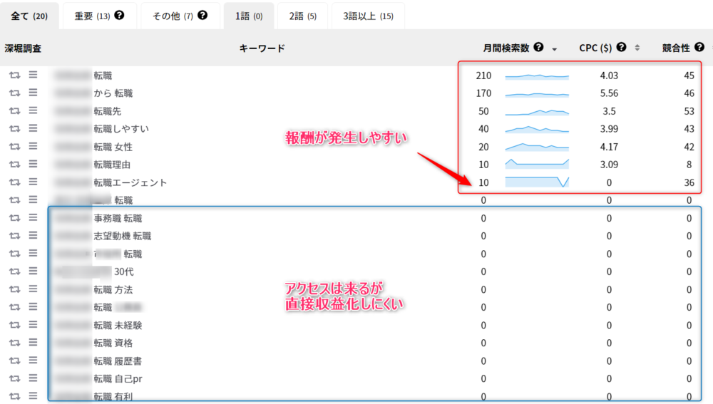 ゼロからのアフィリエイトブログ初心者講座 | アフィリエイト収入の伸び悩みの原因と報酬アップの工夫について