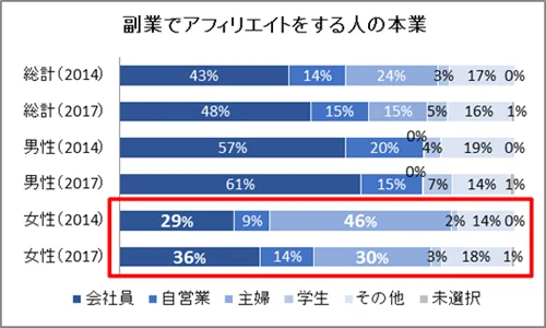 ゼロからのアフィリエイトブログ初心者講座 | アフィリエイトで稼げない人の割合を１０年追った！まだ稼げるのか知りたい人へ