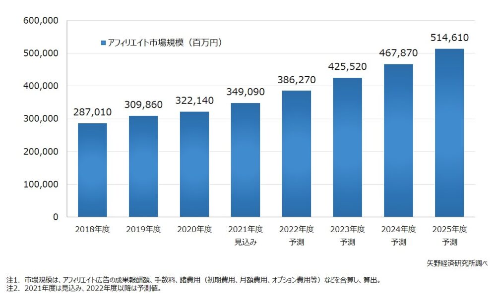 ゼロからのアフィリエイトブログ初心者講座 | アフィリエイトで稼げない人の割合を１０年追った！まだ稼げるのか知りたい人へ