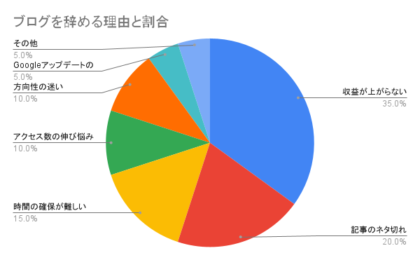 ゼロからのアフィリエイトブログ初心者講座 | ブログのやめ時は？更新辛くなったら見よう！！