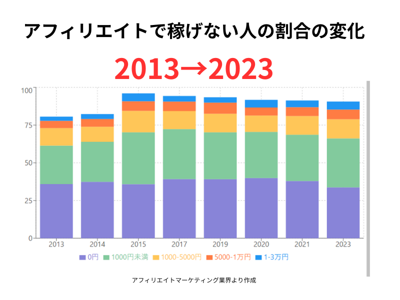 ゼロからのアフィリエイトブログ初心者講座 | アフィリエイトで稼げない人の割合を１０年追った！まだ稼げるのか知りたい人へ