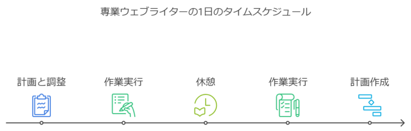 ゼロからのアフィリエイトブログ初心者講座 | 専業Webライターの１日の作業量と仕事の流れを公開します。