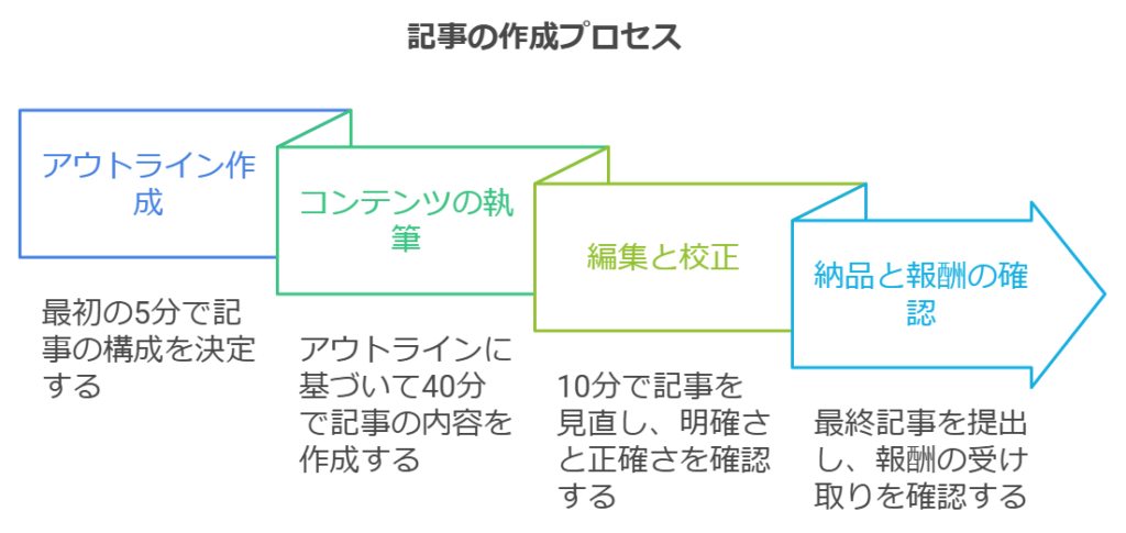 ゼロからのアフィリエイトブログ初心者講座 | 専業Webライターの１日の作業量と仕事の流れを公開します。