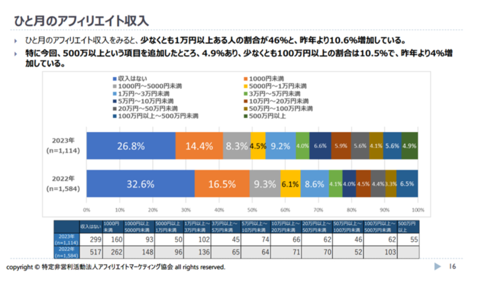 ゼロからのアフィリエイトブログ初心者講座 | アフィリエイトの平均収入の実態は？年収１０００万、１億稼ぐ人のやり方