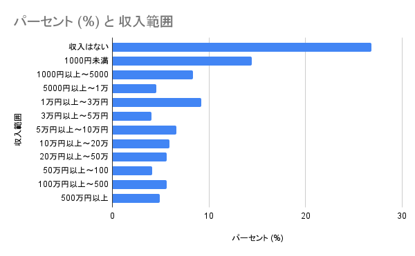 ゼロからのアフィリエイトブログ初心者講座 | アフィリエイトの平均収入の実態は？年収１０００万、１億稼ぐ人のやり方