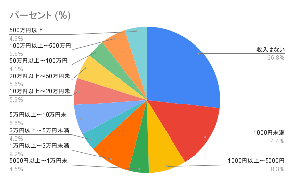 ゼロからのアフィリエイトブログ初心者講座 | アフィリエイトの平均収入の実態は？年収１０００万、１億稼ぐ人のやり方