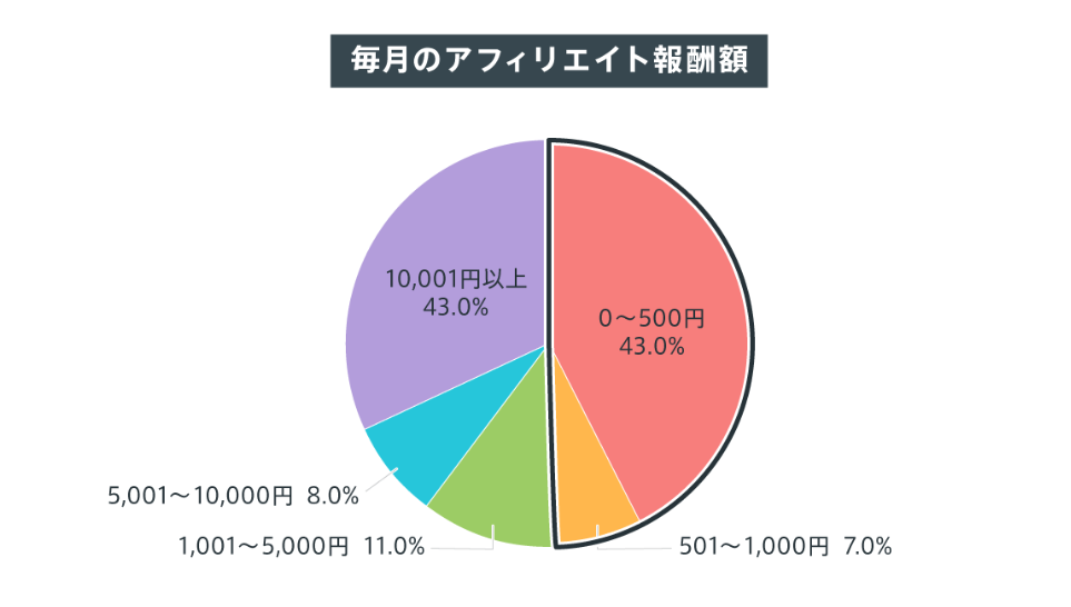 ゼロからのアフィリエイトブログ初心者講座 | アフィリエイトの平均収入の実態は？年収１０００万、１億稼ぐ人のやり方