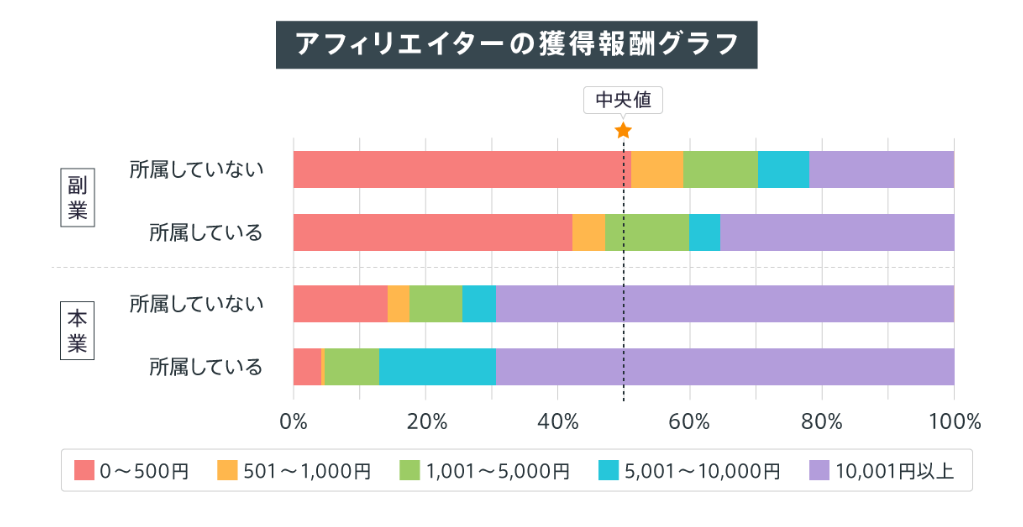 ゼロからのアフィリエイトブログ初心者講座 | アフィリエイトの平均収入の実態は？年収１０００万、１億稼ぐ人のやり方