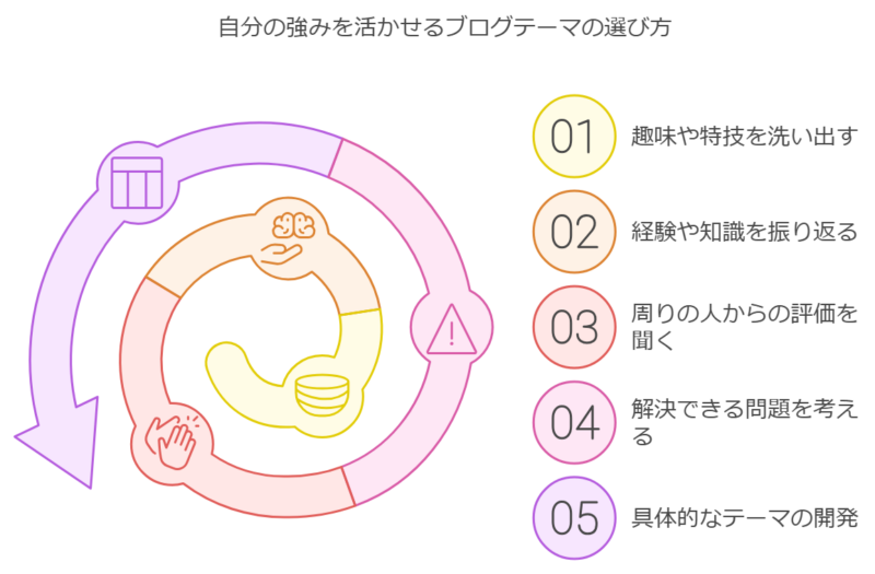 ゼロからのアフィリエイトブログ初心者講座 | ブログのコンセプトの決め方は？初心者向けに５部構成で解説！