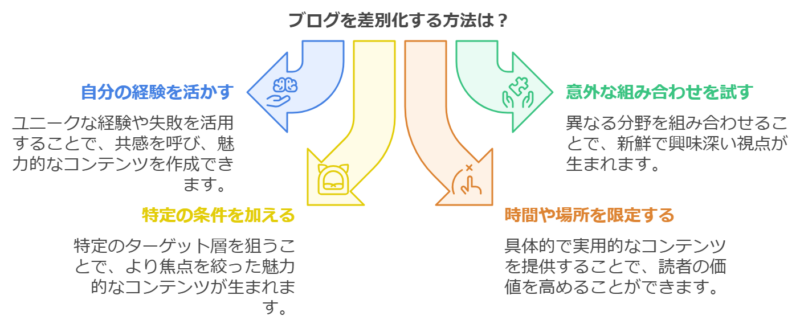 ゼロからのアフィリエイトブログ初心者講座 | ブログのコンセプトの決め方は？初心者向けに５部構成で解説！