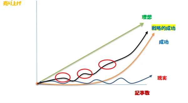 ゼロからのアフィリエイトブログ初心者講座 | アフィリエイトの平均収入の実態は？年収１０００万、１億稼ぐ人のやり方