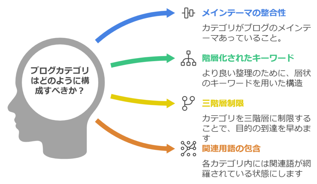 ゼロからのアフィリエイトブログ初心者講座 | ブログのカテゴリ分けの決め方は？作り方と実例を教えますね！