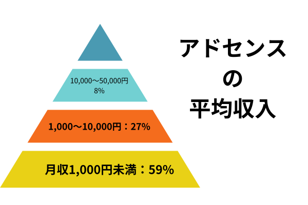 ゼロからのアフィリエイトブログ初心者講座 | グーグルアドセンスの平均収入を徹底解説！月10万円稼ぐコツとは？